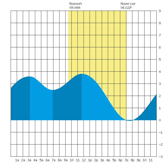 Trident Bay tide chart for Tuesday, February 11, 2025