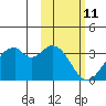 Trident Bay tide chart for Tuesday, February 11, 2025