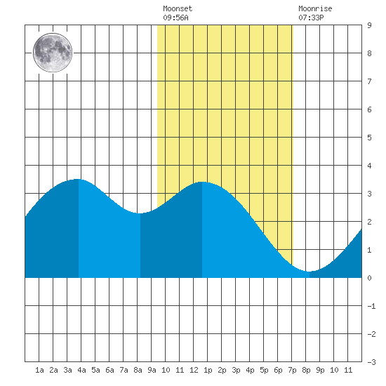Trident Bay tide chart for Wednesday, February 12, 2025