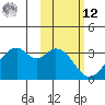 Trident Bay tide chart for Wednesday, February 12, 2025
