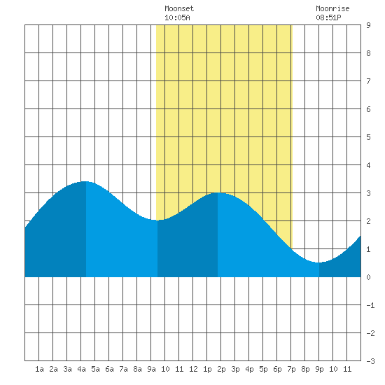 Trident Bay tide chart for Thursday, February 13, 2025