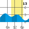 Trident Bay tide chart for Thursday, February 13, 2025