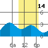 Trident Bay tide chart for Friday, February 14, 2025