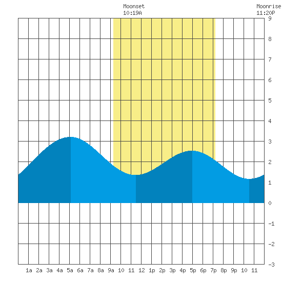 Trident Bay tide chart for Saturday, February 15, 2025