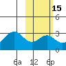 Trident Bay tide chart for Saturday, February 15, 2025