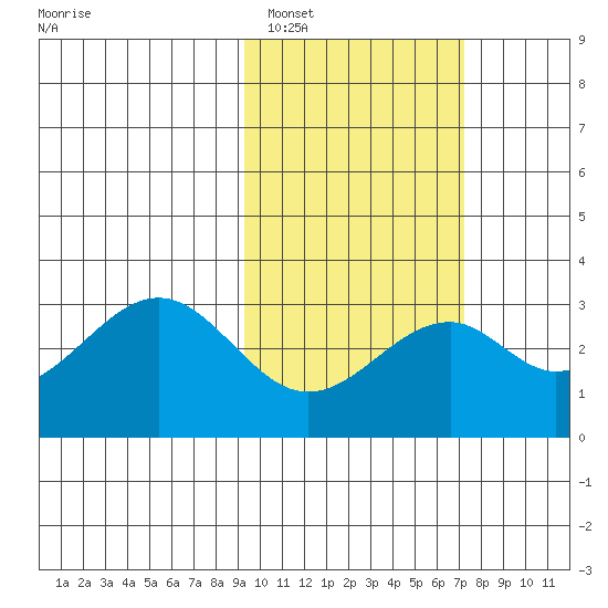 Trident Bay tide chart for Sunday, February 16, 2025