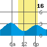 Trident Bay tide chart for Sunday, February 16, 2025