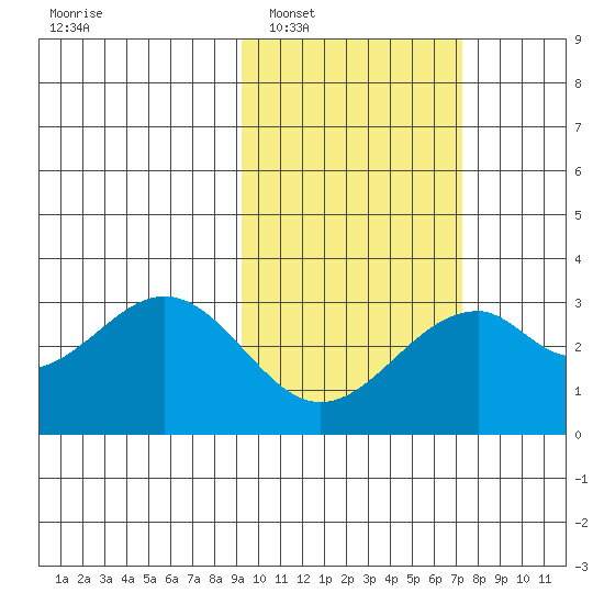 Trident Bay tide chart for Monday, February 17, 2025