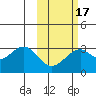 Trident Bay tide chart for Monday, February 17, 2025