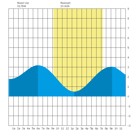 Trident Bay tide chart for Tuesday, February 18, 2025