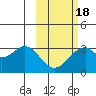 Trident Bay tide chart for Tuesday, February 18, 2025