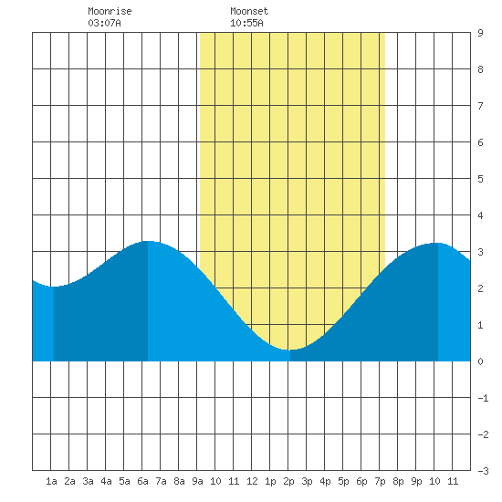 Trident Bay tide chart for Wednesday, February 19, 2025