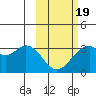Trident Bay tide chart for Wednesday, February 19, 2025