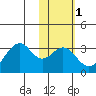 Trident Bay tide chart for Saturday, February 1, 2025