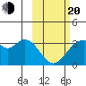 Trident Bay tide chart for Thursday, February 20, 2025