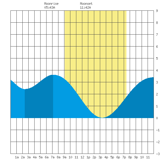 Trident Bay tide chart for Friday, February 21, 2025