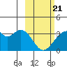 Trident Bay tide chart for Friday, February 21, 2025