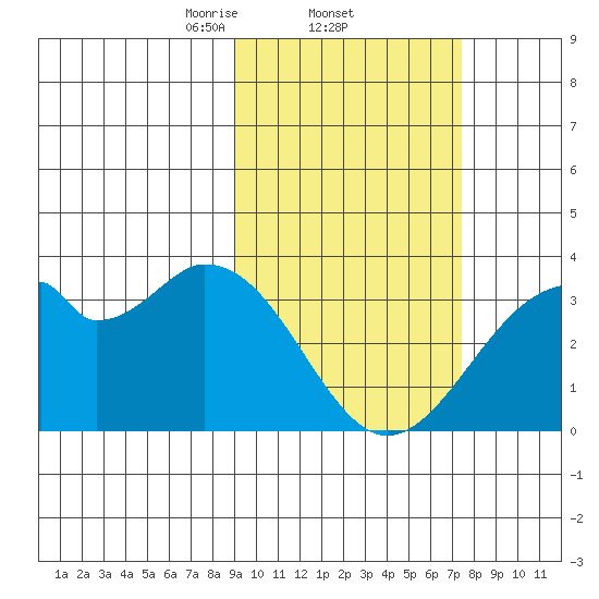 Trident Bay tide chart for Saturday, February 22, 2025