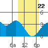 Trident Bay tide chart for Saturday, February 22, 2025
