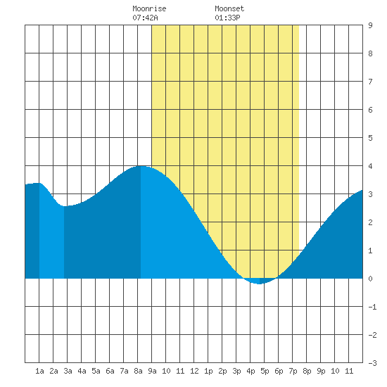 Trident Bay tide chart for Sunday, February 23, 2025