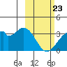 Trident Bay tide chart for Sunday, February 23, 2025