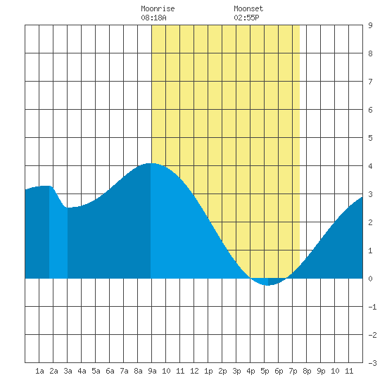 Trident Bay tide chart for Monday, February 24, 2025