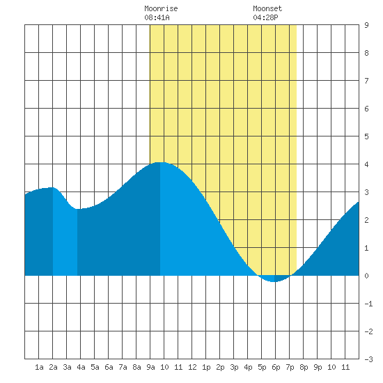 Trident Bay tide chart for Tuesday, February 25, 2025