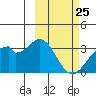 Trident Bay tide chart for Tuesday, February 25, 2025