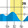 Trident Bay tide chart for Wednesday, February 26, 2025