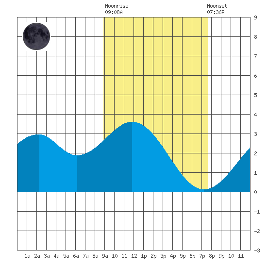 Trident Bay tide chart for Thursday, February 27, 2025