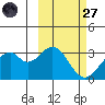 Trident Bay tide chart for Thursday, February 27, 2025