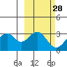 Trident Bay tide chart for Friday, February 28, 2025
