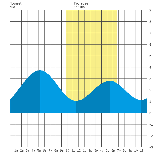 Trident Bay tide chart for Sunday, February 2, 2025