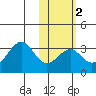 Trident Bay tide chart for Sunday, February 2, 2025