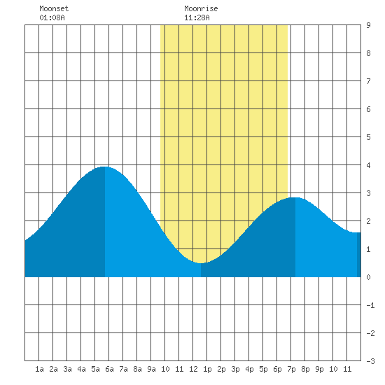 Trident Bay tide chart for Monday, February 3, 2025