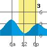 Trident Bay tide chart for Monday, February 3, 2025