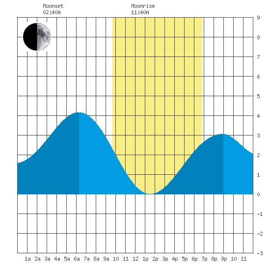 Trident Bay tide chart for Tuesday, February 4, 2025