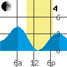 Trident Bay tide chart for Tuesday, February 4, 2025