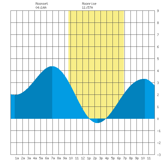 Trident Bay tide chart for Wednesday, February 5, 2025