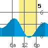 Trident Bay tide chart for Wednesday, February 5, 2025