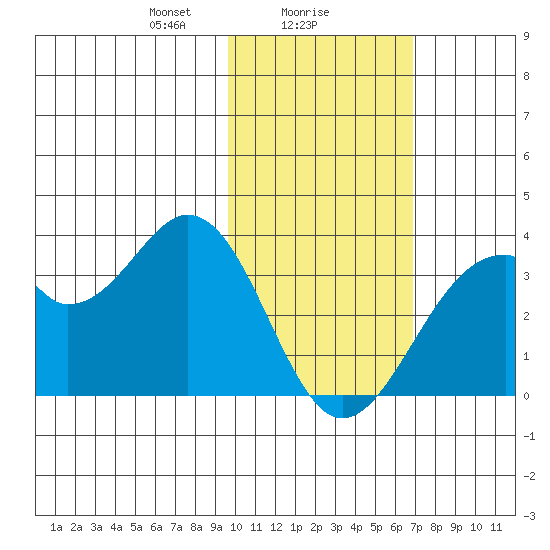 Trident Bay tide chart for Thursday, February 6, 2025