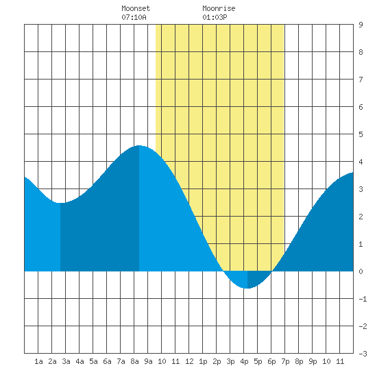 Trident Bay tide chart for Friday, February 7, 2025
