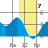Trident Bay tide chart for Friday, February 7, 2025