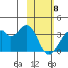Trident Bay tide chart for Saturday, February 8, 2025