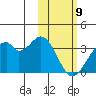 Trident Bay tide chart for Sunday, February 9, 2025