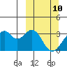 Trident Bay tide chart for Monday, March 10, 2025