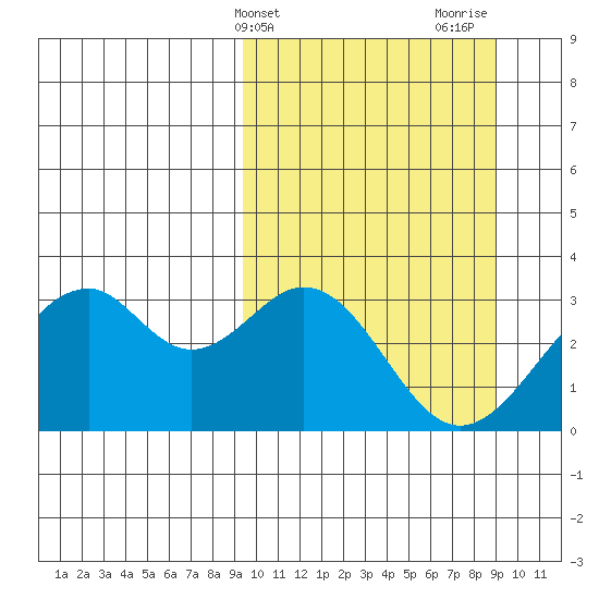 Trident Bay tide chart for Tuesday, March 11, 2025