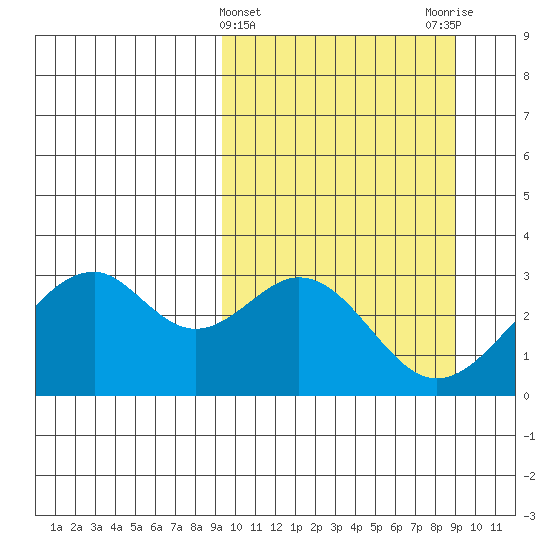 Trident Bay tide chart for Wednesday, March 12, 2025