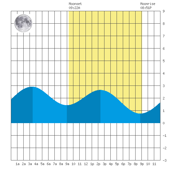 Trident Bay tide chart for Thursday, March 13, 2025
