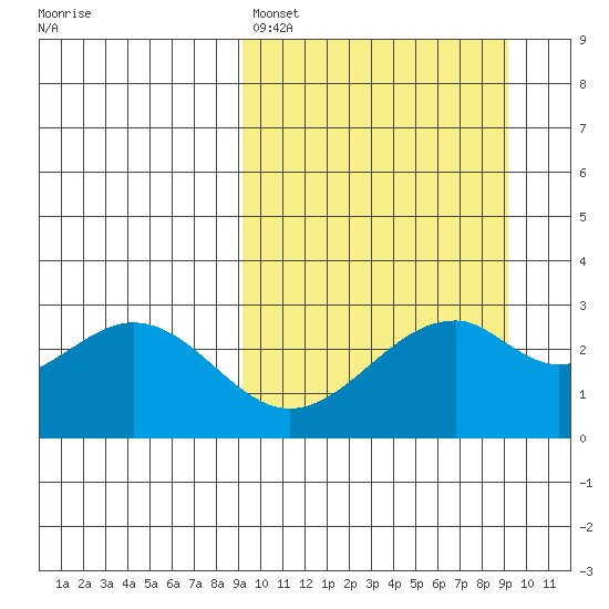 Trident Bay tide chart for Sunday, March 16, 2025